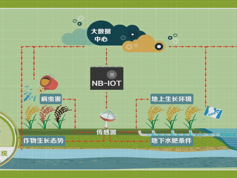 Modern Green Smart Agricultural Electronic Screen